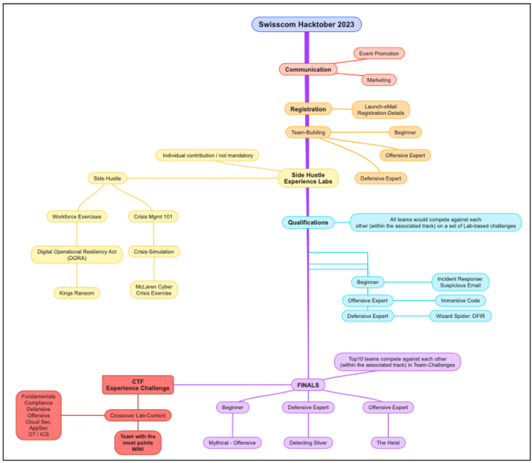 A mind map of the Swisscom Hacktober 2023 structure. It begins with event promotion and marketing under the communication phase. The registration phase follows, detailing the launch email and registration steps, which are then divided into team-building and categorizing participants as Beginner, Offensive Expert, or Defensive Expert. Participants could optionally engage in Side Hustle Experience Labs, which offered activities such as workforce exercises, crisis management, and a McLaren cyber crisis exercise. The qualifications phase involved all teams competing within their chosen tracks on lab-based challenges. Teams were divided into three categories: Beginner, Offensive Expert, and Defensive Expert, each with specific challenges. The top 10 teams in each category advanced to the finals, where they competed in the tasks 'Mythical', 'Detecting Sliver', and 'The Heist'.