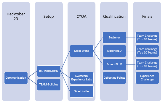 A flowchart shows how the Hackathon was divided into five main phases. The first step was communication. Next came setup, which involved registration and team-building exercises. Then, participants had the choice of either following the main event, or doing the Swisscom Experience Labs. Next, participants were categorized into Beginner, Expert RED, and Expert BLUE levels, where they collect points. Finally, the top 10 teams in each category (Team Challenge and Experience Challenge) proceeded to the final stage.