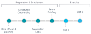 A Process flow diagram illustrating the stages of preparation, enablement, and exercise. The preparation and enablement phase includes the following sequential steps: 'Kick-off call & planning,' 'Structured Onboarding,' 'Preparation Labs,' and 'Team Briefing.' The exercise phase includes two slots: 'Slot 1' and 'Slot 2.' Each stage is represented by circular nodes connected by arrows, showing progression.