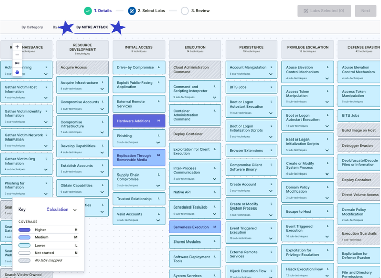 Interface showing the MITRE ATT&CK framework matrix in the 'Select Labs' stage of a lab creation process. The matrix is organized by tactics such as 'Resource Development,' 'Initial Access,' 'Execution,' 'Persistence,' 'Privilege Escalation,' and 'Defense Evasion,' with various techniques listed under each tactic. A key at the bottom left explains color-coded coverage levels, including 'Highest,' 'Medium,' 'Lower,' 'Not Started,' and 'No Data Mapped.' A selection bar at the top includes filtering options, such as 'By Category' and 'By MITRE ATT&CK.' Progress indicators at the top highlight the current stage ('2. Select Labs') in the three-step process ('1. Details,' '2. Select Labs,' '3. Review').