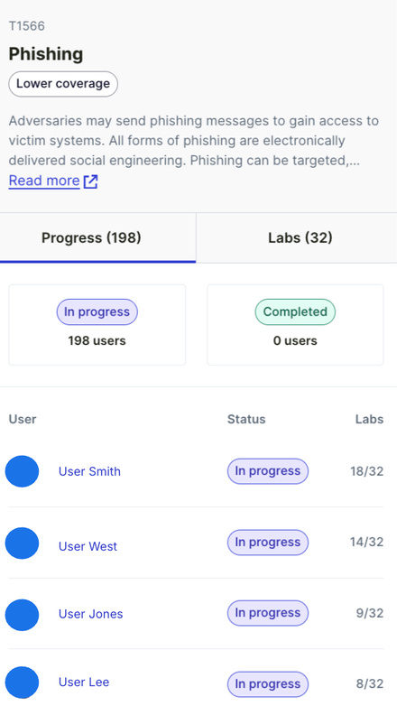 Dashboard displaying progress tracking for the phishing technique (T1566) under the MITRE ATT&CK Framework. The top section shows 'Phishing' with a 'Lower coverage' label and a brief description about adversaries using phishing to gain access to victim systems. Below are tabs labeled 'Progress (198)' and 'Labs (32).' Progress indicates 198 users are 'In progress' while 0 users are 'Completed.' A list of users is shown, including their status ('In progress') and number of labs completed (e.g., User Smith: 18/32, User West: 14/32, etc.).